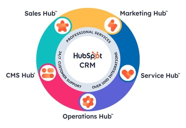 HubSpot-Hubs-overzicht