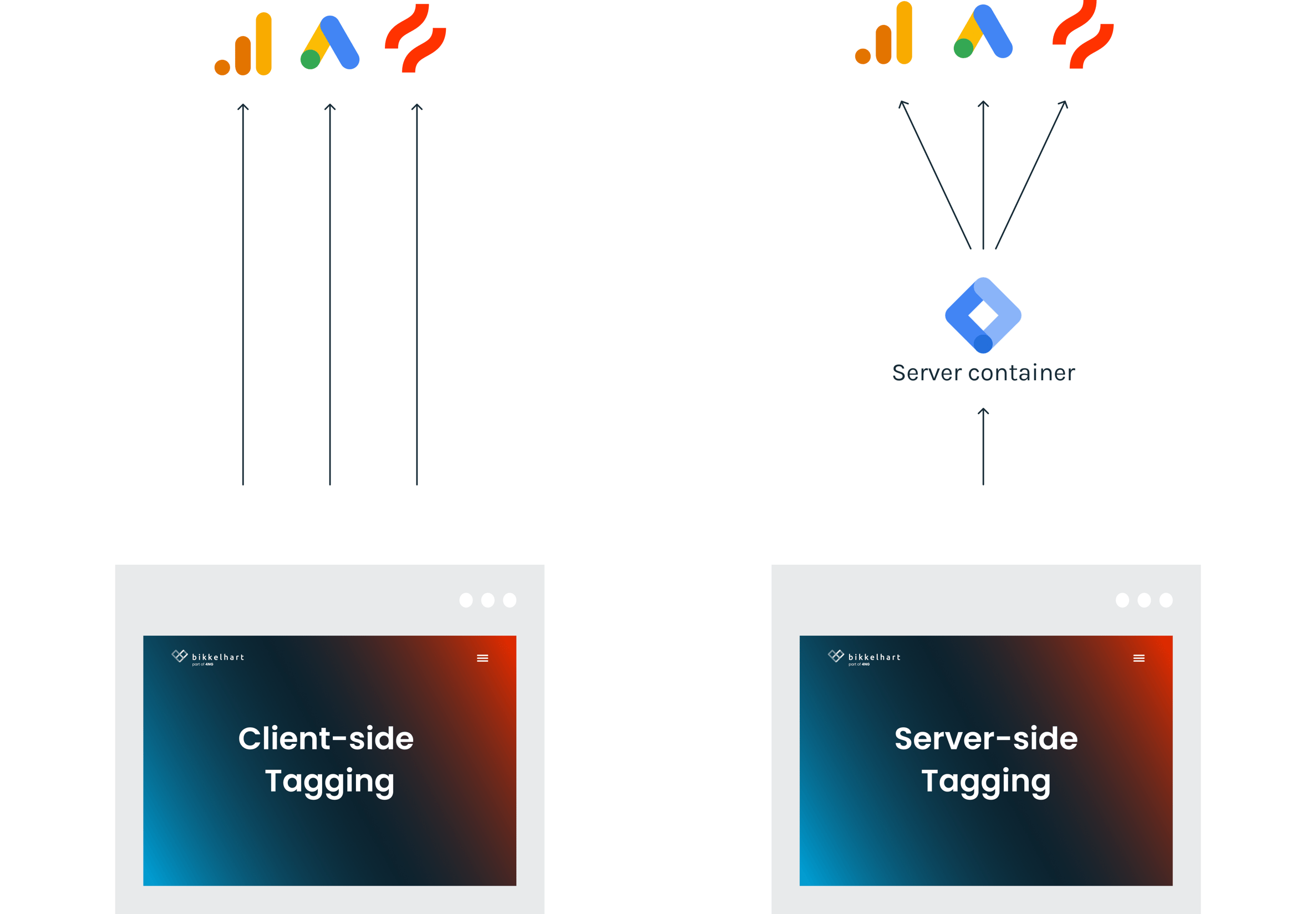 Server-Side tagging