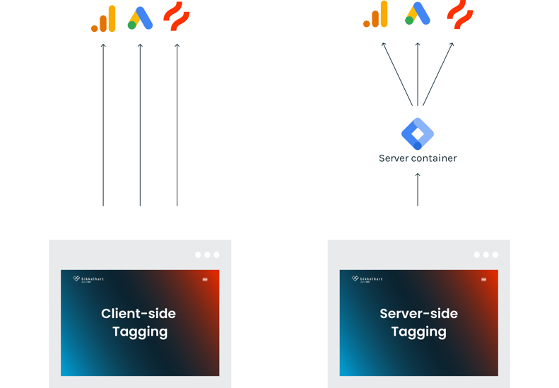 Het verschil tussen Client-side en Server-side tagging