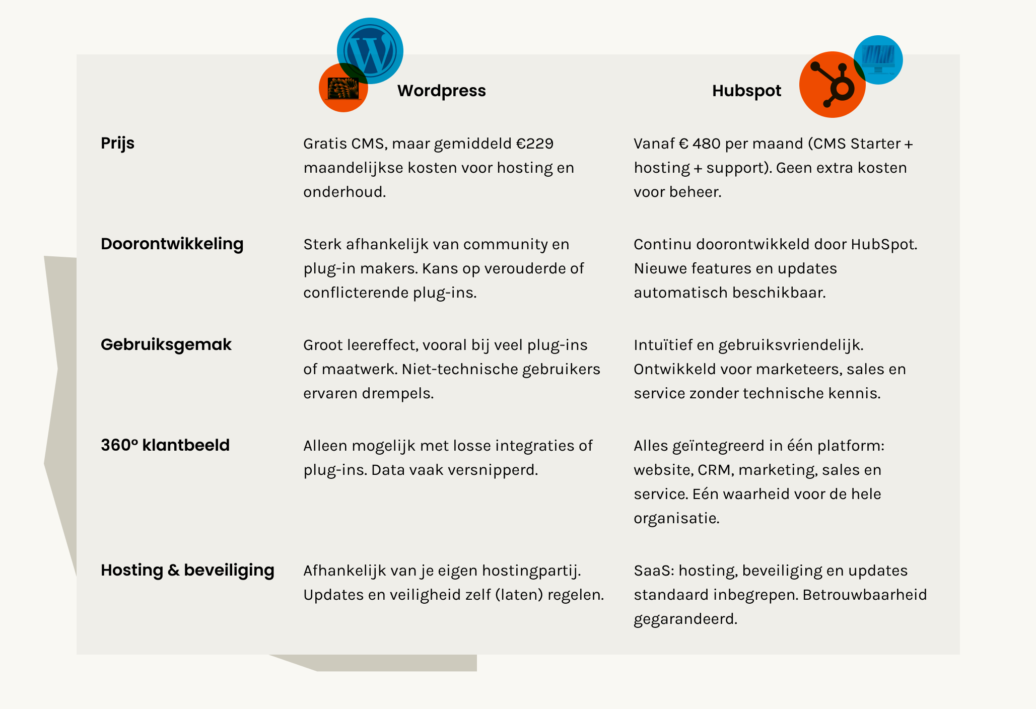Vergelijkingstabel tussen WordPress en HubSpot CMS op prijs, doorontwikkeling, gebruiksgemak, 360° klantbeeld en hosting &amp; beveiliging.
