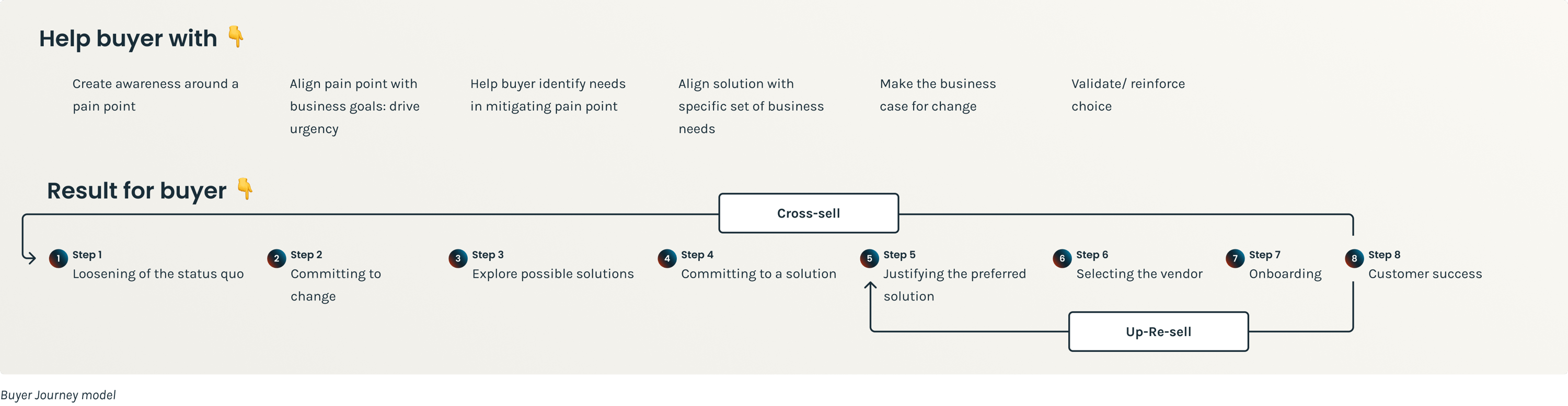 De ultieme gids voor een klantgerichte benadering van de buyer journey