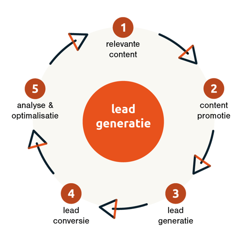 proces-grafiek_lead-generatie